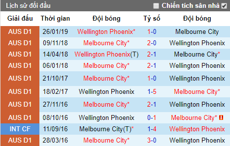 Nhận định Wellington Phoenix vs Melbourne City, 14h ngày 21/4